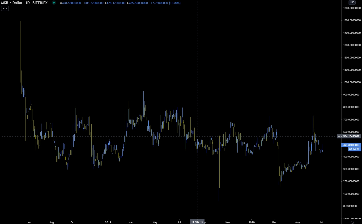 MKR historical price